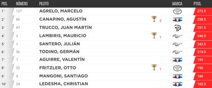 Tabla de posiciones final de la etapa regular del TC