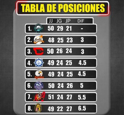 Tabla de posiciones una vez culminada la jornada del miércoles 17 de diciembre en el beisbol venezolano