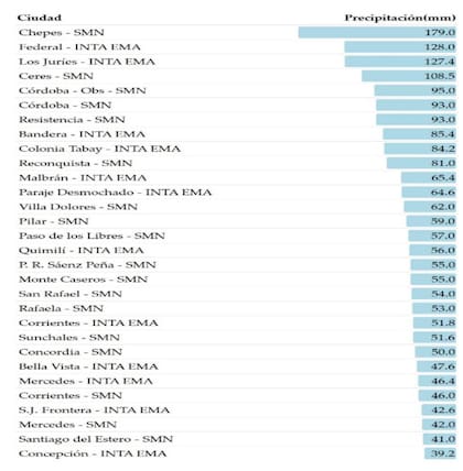 Tabla de precipitación acumulada con los mayores registros a nivel país.