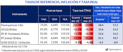 Tabla de rendimientos al momento de la última suba de tasas