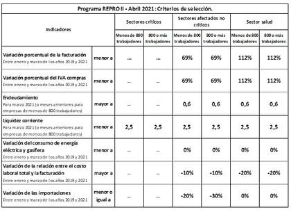 Tabla de requisitos Repro II.