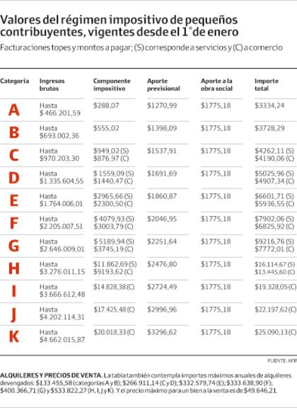 Tabla del monotributo desde enero de 2022