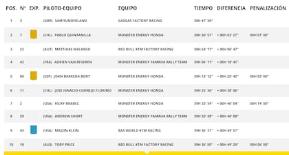 Tabla final de la categoría motos del Dakar