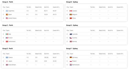 Tablas de posiciones de la United Cup 2025