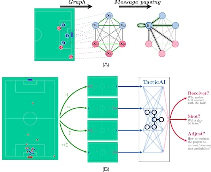 TacticIA puede predecir el resultado de un tiro de esquina según quién recibe la pelota, y recomendar tácticas para mejorar las chances de obtener un resultado positivo
