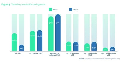 Tamaño y evolución de ingresos