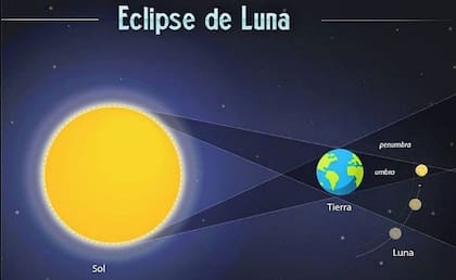 También habrá eclipses lunares en 2024