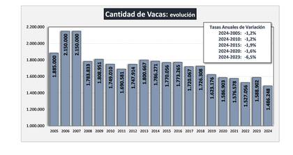 También la venta de vacas estuvo muy por encima del descarte normal, produciendo una tasa de caída del 6,5% en el rodeo total de los tambos