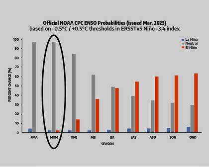 "Tanto el indicador oceánico (Temperatura de Superficie de Mar) como el Atmosférico (índice de Oscilación del Sur) presentan actualmente valores dentro del rango de neutralidad, por lo que se ha declarado oficialmente la finalización del evento La Niña", informaron