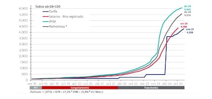 Tarifa de TGN de los últimos años
