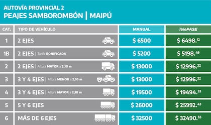 Tarifa peajes AUBASA RP2 Samborombón-Maipú