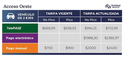 Tarifas actualizadas peajes Acceso Oeste
