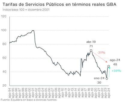 Tarifas de servicios públicos