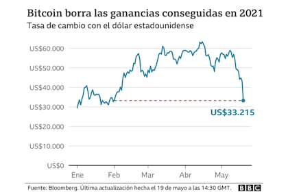 Tasa de cambio con el dólar estadounidense