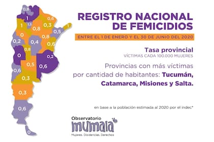 Tasa de femicidios por provincia, según el Registro Nacional de Femicidios del Observatorio Mumalá