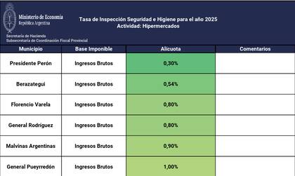Tasa de Inspección Seguridad e Higiene para el año 2025 Actividad en Buenos Aires: Hipermercados