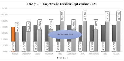 Tasa Nominal Anual y Costo Financiero Total de las tarjetas de crédito, según relevamiento de la Defensoría del Pueblo porteña