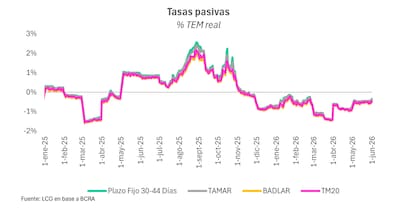 Tasas que no atraen