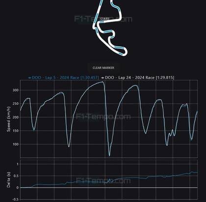 Telemetria del rendimiento de Doohan en Yas Marina: el oceánico recorrió más lentamente las curvas previas a las rectas largas y frenó antes que Colapinto.
