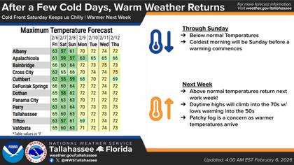 Temperaturas esperadas en los próximos días en el norte de Florida