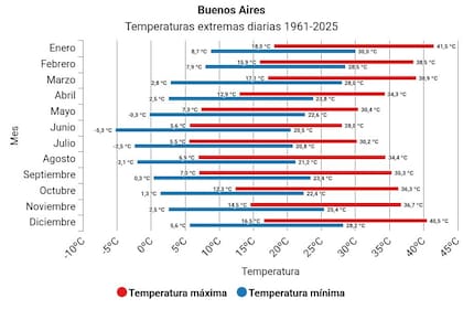 Temperaturas máximas en Buenos Aires desde los años 60