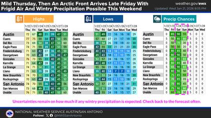 Temperaturas para Austin en los próximos días