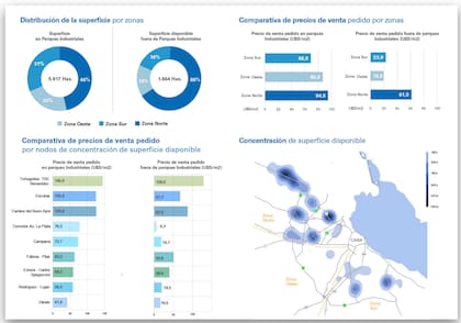 Terrenos para uso industrial. Gentileza: Newmark