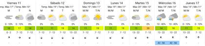 Tiempo del finde y comienzo de la semana que viene, según SMN