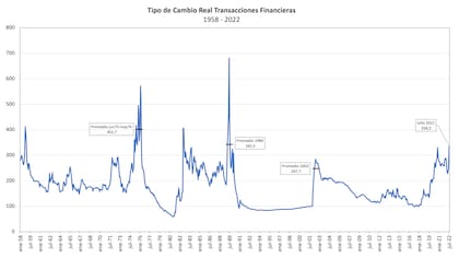 Tipo de cambio real 1958-2022