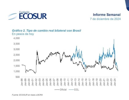 Tipo de cambio real bilateral con Brasil