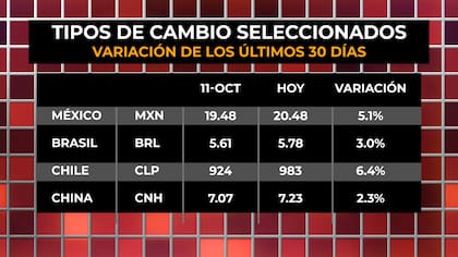 Tipos de cambio seleccionados: variación de los últimos 30 días