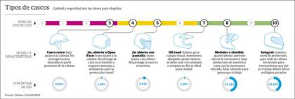 Tipos de cascos y porcentaje de usuarios
