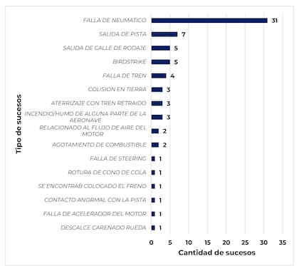 Tipos de sucesos registrados en el Aeropuerto de San Fernando en el período 2014-2024