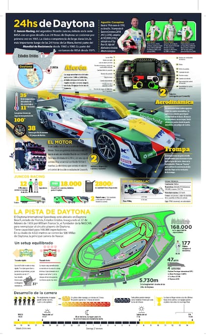 Toda la información sobre el auto que comandará Agustín Canapino en las 24 Horas de Daytona