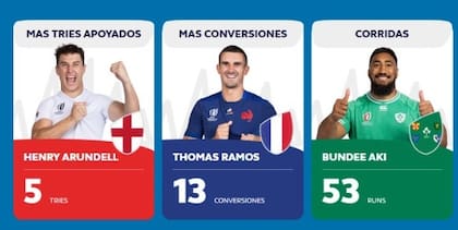 Todas las estadísticas del Mundial de Rugby 2023, tras la tercera fecha (https://www.rugbyworldcup.com/)