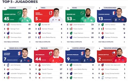 Todas las estadísticas del Mundial de Rugby 2023, tras la tercera fecha (https://www.rugbyworldcup.com/)
