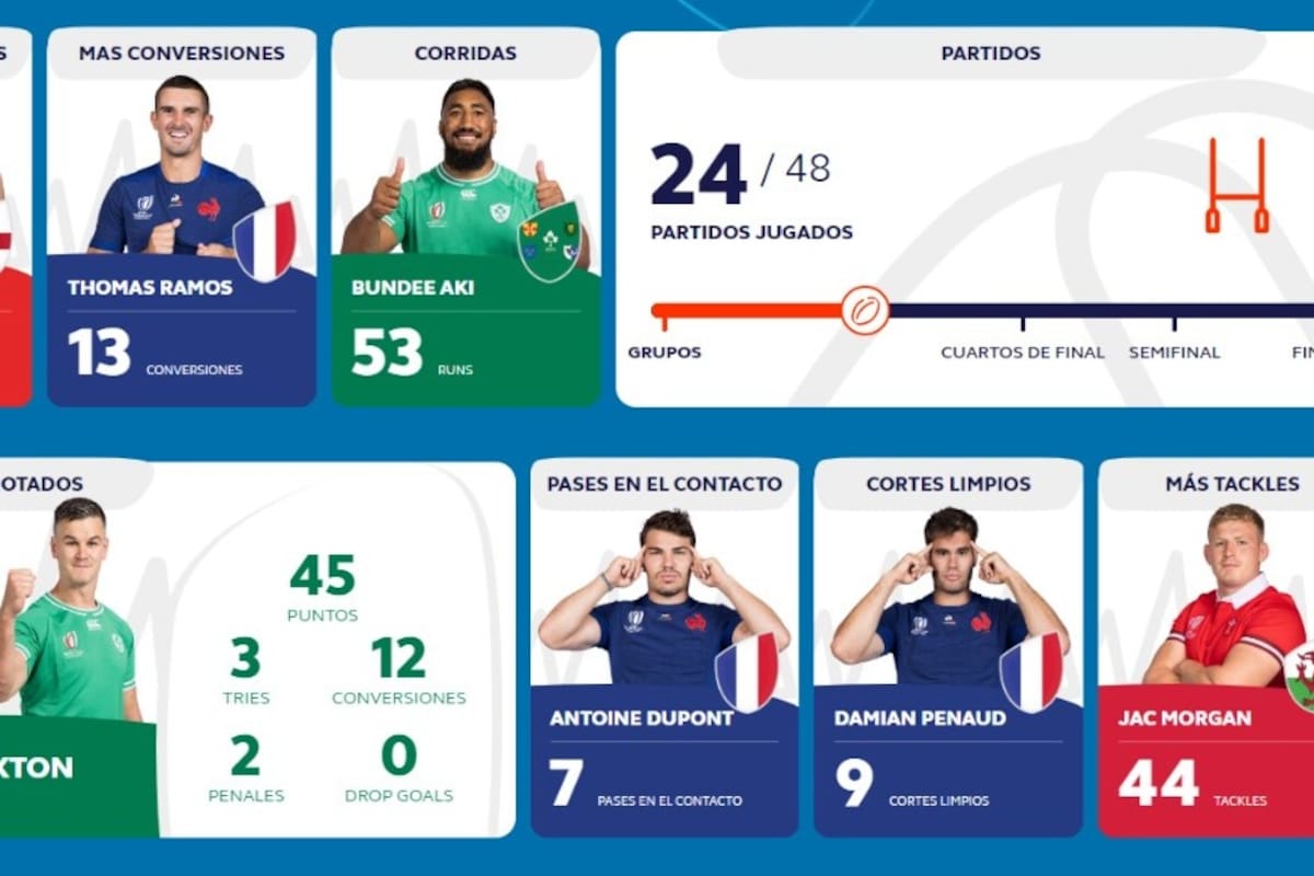 Todas las estadísticas del Mundial de Rugby 2023, tras la tercera fecha (https://www.rugbyworldcup.com/)