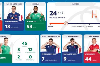 Todas las estadísticas del Mundial de Rugby 2023, tras la tercera fecha (https://www.rugbyworldcup.com/)