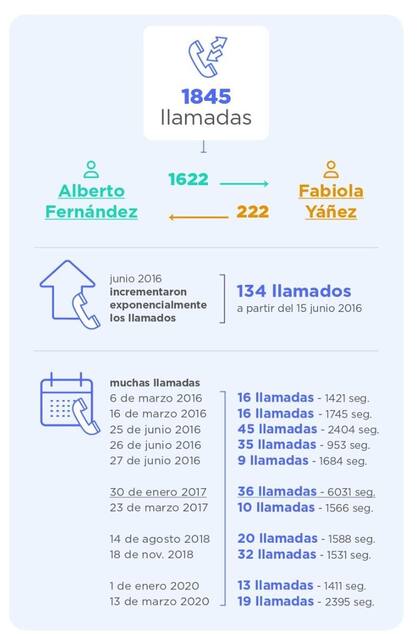 Todas las llamadas entre Alberto Fernández y Fabiola Yáñez