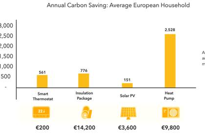 Todas las soluciones suponen un ahorro considerable de carbono, pero algunas de ellas resultan más rentables que otras. (Graphic: Business Wire)