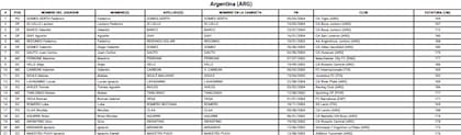Todos los datos de los futbolistas convocados por Javier Mascherano para disputar el Mundial sub 20 Argentina 2023