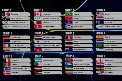 Todos los grupos del Mundial 2026; hay 42 selecciones clasificadas y ocho cupos vacantes que se definirán en los repechajes