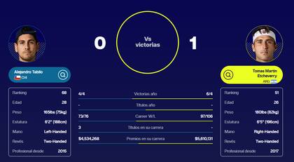 Tomás Etcheverry ganó el único mano a mano con Alejandro Tabilo