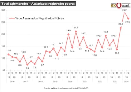 Total aglomerados -Asalariados registrados pobres. ExQuanti