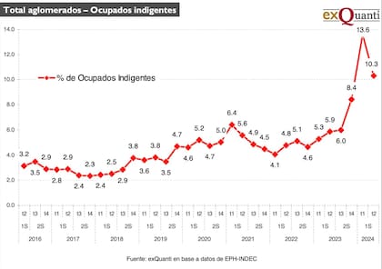 Total aglomerados - Ocupados indigentes