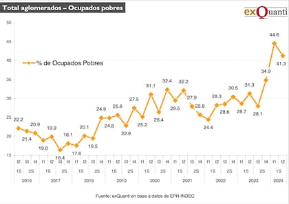 Total aglomerados - Ocupados pobres exQuanti