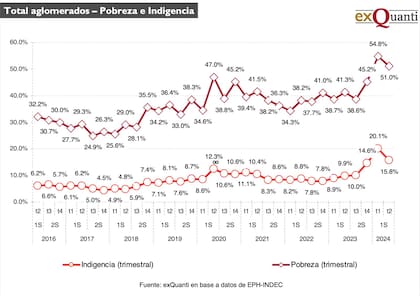 Total agromerados - Pobreza e indigencia