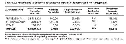 Total de soja transgénica y no transgénica producida en el país