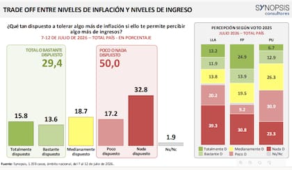 Trade off entre niveles de inflación y niveles de ingreso