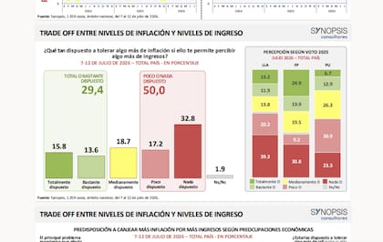 Trade off entre niveles de inflación y niveles de ingreso
